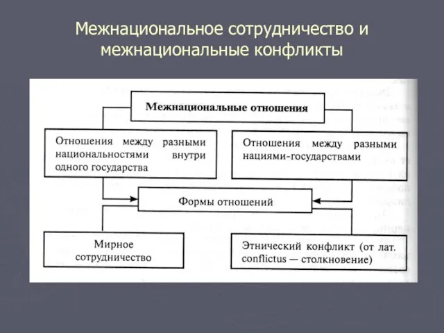 Межнациональное сотрудничество и межнациональные конфликты