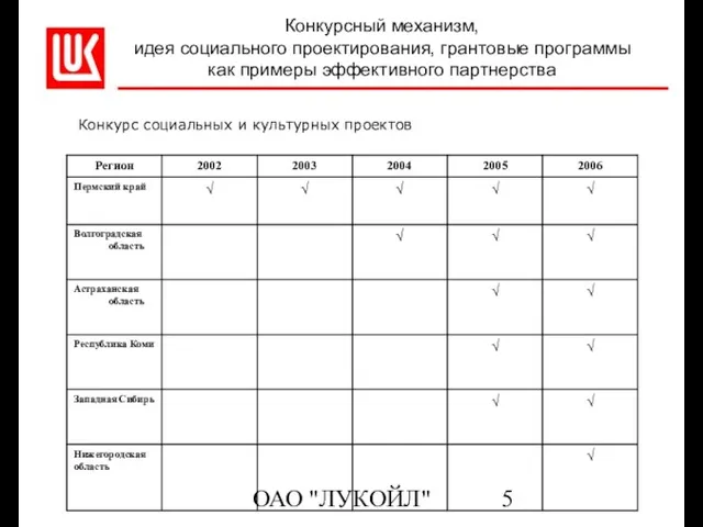 ОАО "ЛУКОЙЛ" Конкурсный механизм, идея социального проектирования, грантовые программы как примеры эффективного