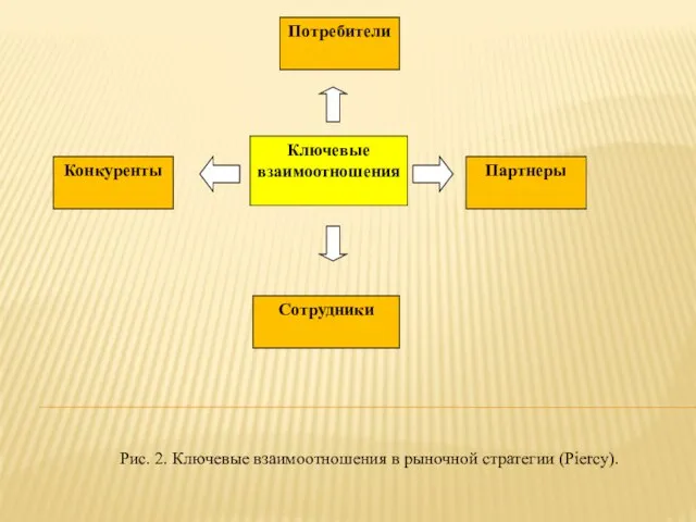 Рис. 2. Ключевые взаимоотношения в рыночной стратегии (Piercy).