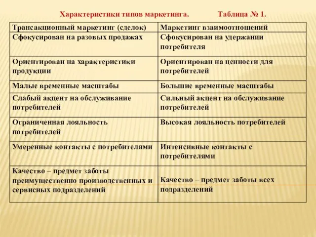 Характеристики типов маркетинга. Таблица № 1.