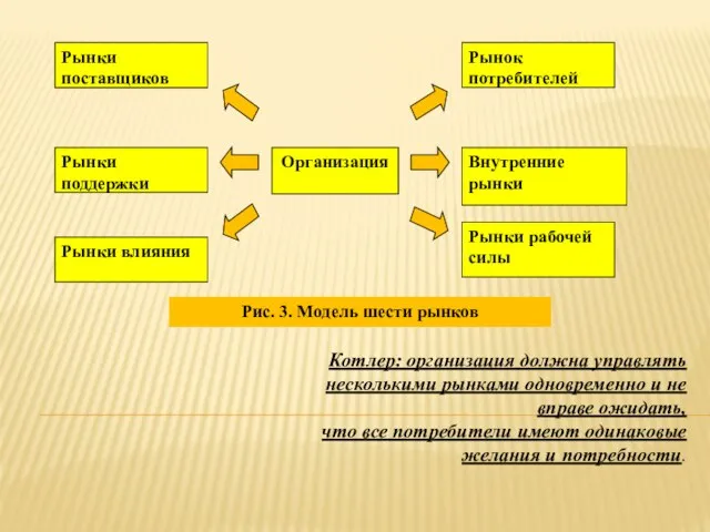 Котлер: организация должна управлять несколькими рынками одновременно и не вправе ожидать, что