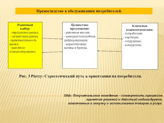 Превосходство в обслуживании потребителей. Dibb: Покупательское поведение – совокупность процессов принятия решений