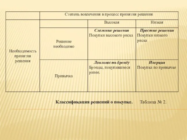 Классификация решений о покупке. Таблица № 2.