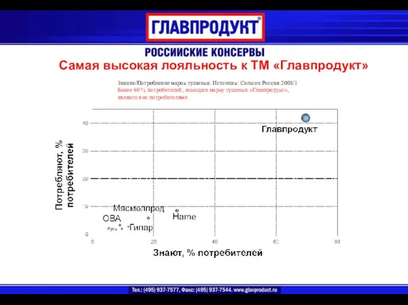 Самая высокая лояльность к ТМ «Главпродукт» Знание/Потребление марок тушенки. Источник: Comcon Россия