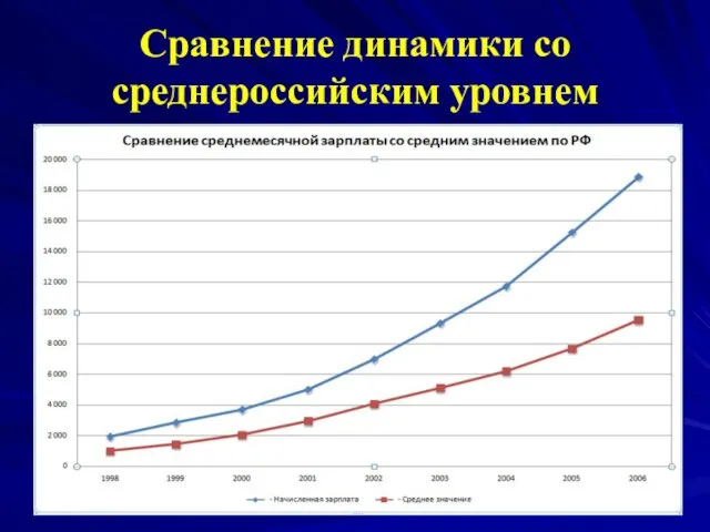 Сравнение динамики со среднероссийским уровнем