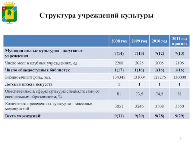 Структура учреждений культуры