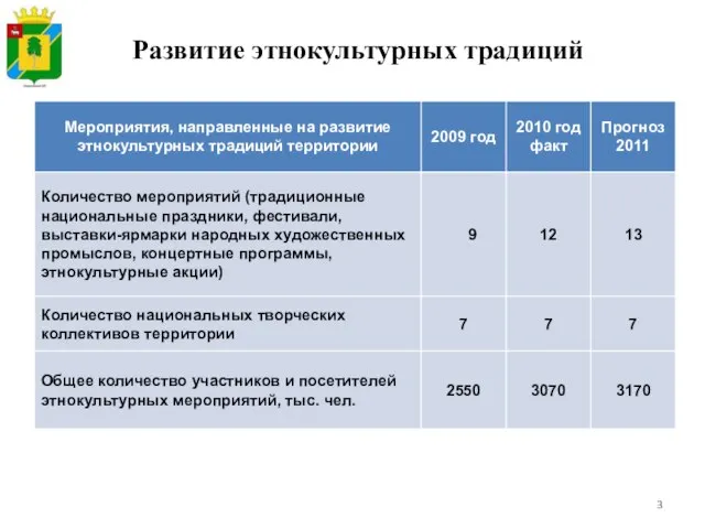 Развитие этнокультурных традиций