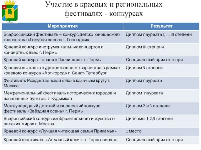 Участие в краевых и региональных фестивалях - конкурсах