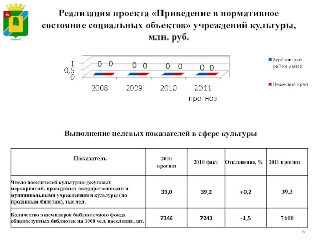 Выполнение целевых показателей в сфере культуры Реализация проекта «Приведение в нормативное состояние