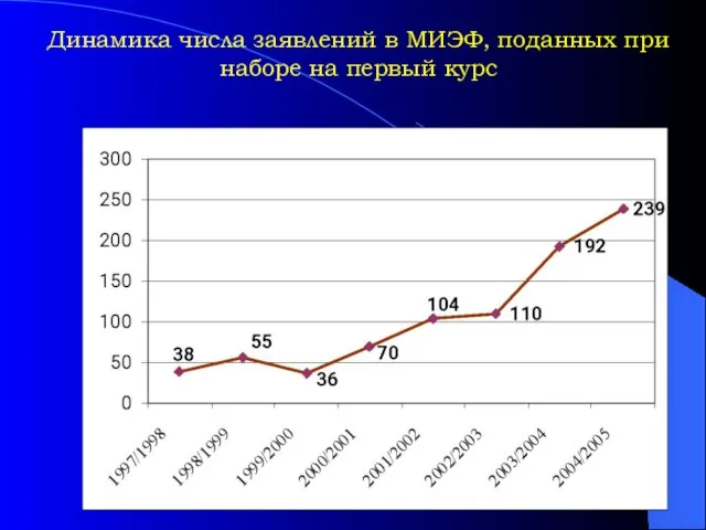 Динамика числа заявлений в МИЭФ, поданных при наборе на первый курс