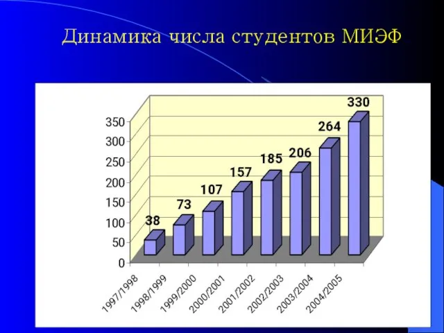 Динамика числа студентов МИЭФ