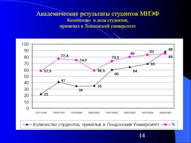 Академические результаты студентов МИЭФ Количество и доля студентов, принятых в Лондонский университет