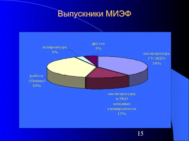 Выпускники МИЭФ