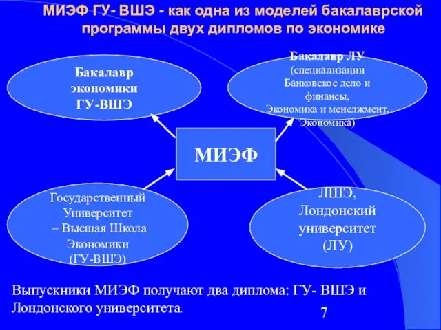 МИЭФ ГУ- ВШЭ - как одна из моделей бакалаврской программы двух дипломов