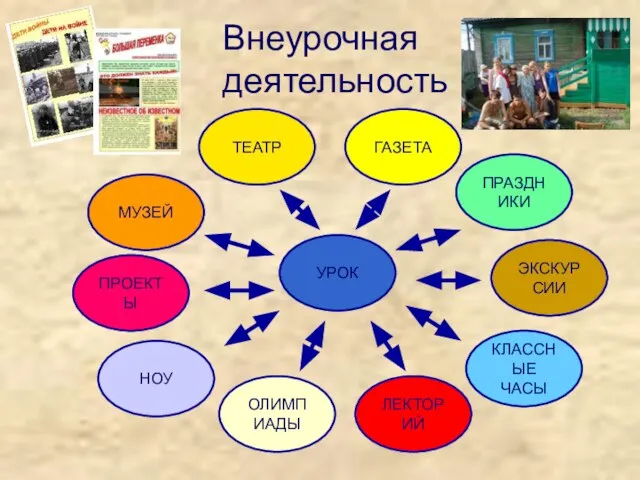Внеурочная деятельность УРОК МУЗЕЙ ЭКСКУРСИИ ЛЕКТОРИЙ ОЛИМПИАДЫ ПРОЕКТЫ ГАЗЕТА ПРАЗДНИКИ ТЕАТР КЛАССНЫЕ ЧАСЫ УРОК НОУ