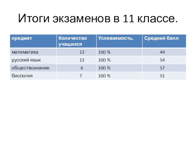 Итоги экзаменов в 11 классе.