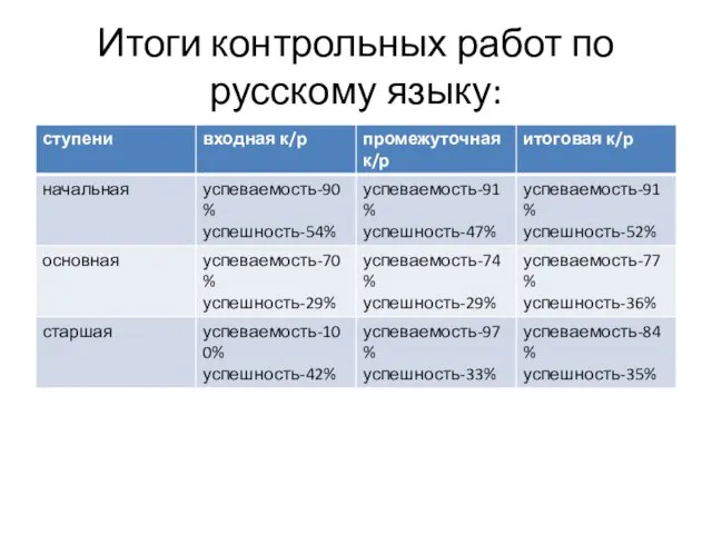 Итоги контрольных работ по русскому языку: