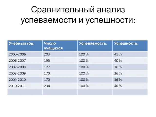 Сравнительный анализ успеваемости и успешности: