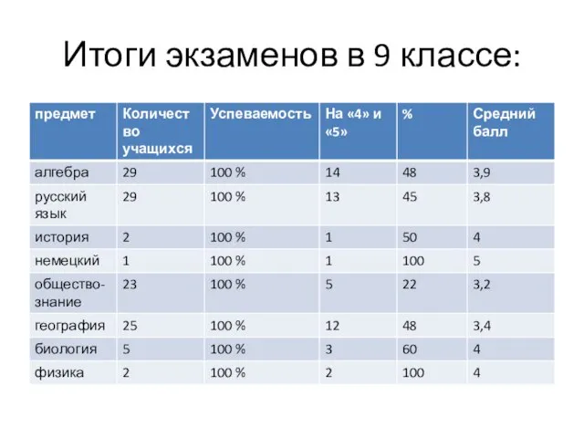 Итоги экзаменов в 9 классе: