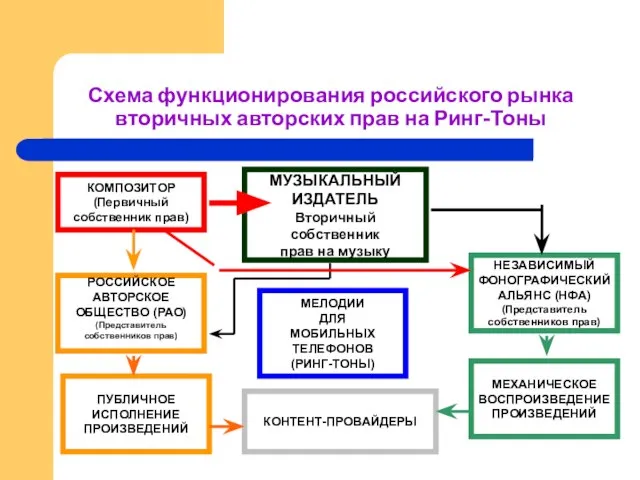 МУЗЫКАЛЬНЫЙ ИЗДАТЕЛЬ Вторичный собственник прав на музыку КОМПОЗИТОР (Первичный собственник прав) РОССИЙСКОЕ