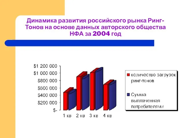 Динамика развития российского рынка Ринг-Тонов на основе данных авторского общества НФА за 2004 год