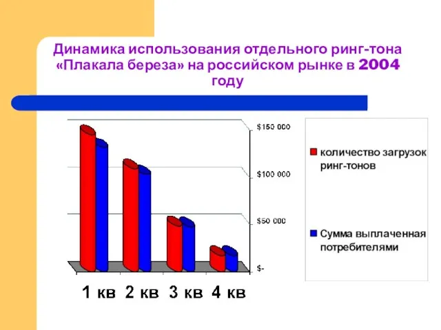 Динамика использования отдельного ринг-тона «Плакала береза» на российском рынке в 2004 году