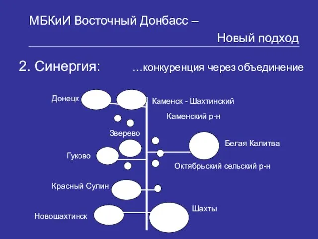 ы 2. Синергия: МБКиИ Восточный Донбасс – Новый подход ы …конкуренция через