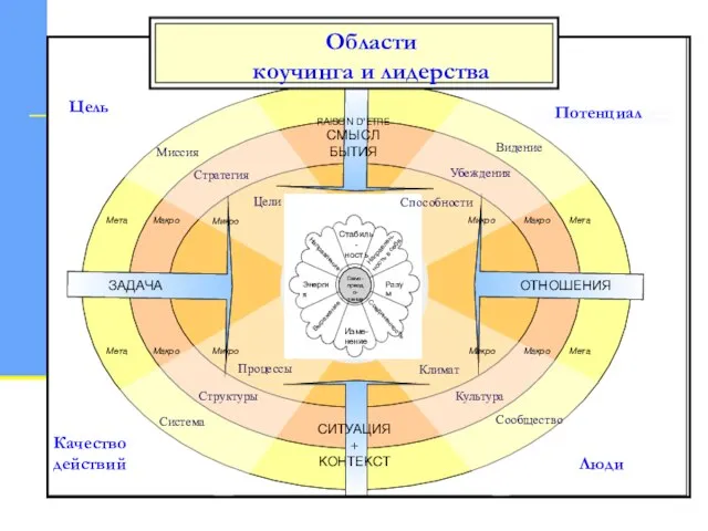 СИТУАЦИЯ + КОНТЕКСТ RAISON D’ETRE СМЫСЛ БЫТИЯ ЗАДАЧА ОТНОШЕНИЯ Изме-нение Стабиль- ность