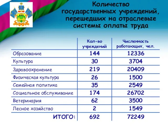 Количество государственных учреждений, перешедших на отраслевые системы оплаты труда