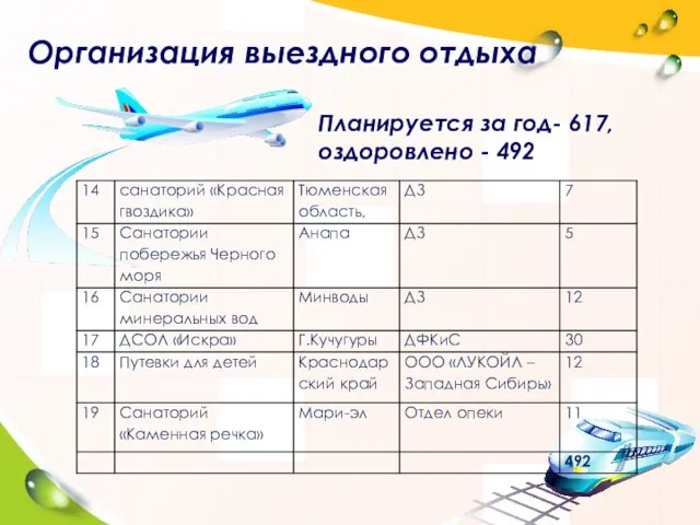 Организация выездного отдыха Планируется за год- 617, оздоровлено - 492