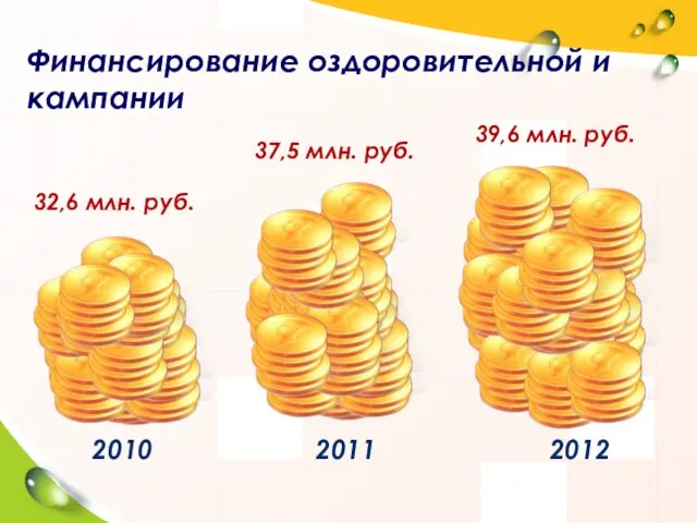 Финансирование оздоровительной и кампании 2010 2012 2011 32,6 млн. руб. 37,5 млн. руб. 39,6 млн. руб.