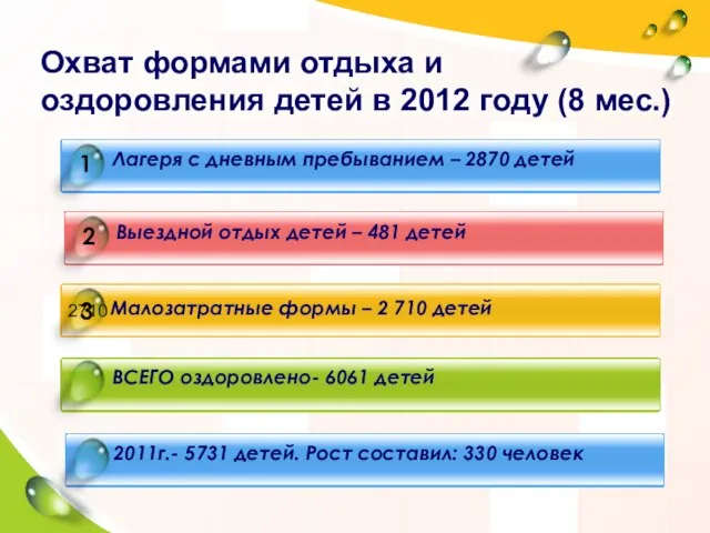 Охват формами отдыха и оздоровления детей в 2012 году (8 мес.) Лагеря