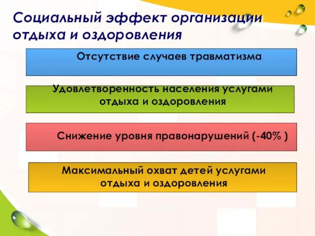 Социальный эффект организации отдыха и оздоровления Снижение уровня правонарушений (-40% ) Отсутствие