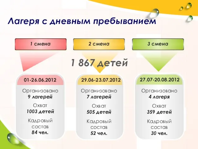 01-26.06.2012 29.06-23.07.2012 27.07-20.08.2012 2 смена 3 смена 1 смена Лагеря с дневным