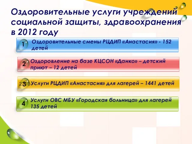 Оздоровительные услуги учреждений социальной защиты, здравоохранения в 2012 году Оздоровительные смены РЦДИП