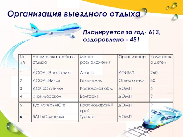 Организация выездного отдыха Планируется за год- 613, оздоровлено - 481