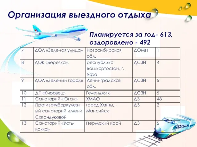 Организация выездного отдыха Планируется за год- 613, оздоровлено - 492