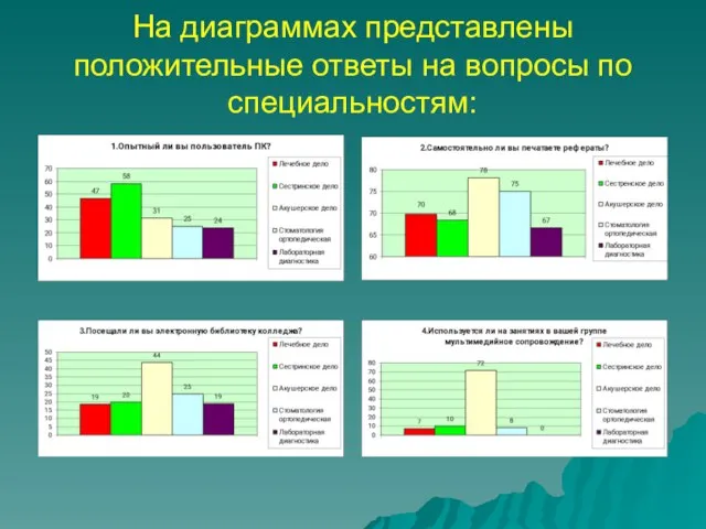 На диаграммах представлены положительные ответы на вопросы по специальностям: