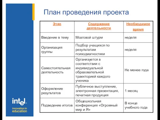 План проведения проекта