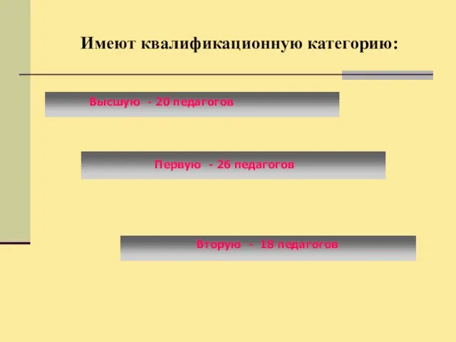 Имеют квалификационную категорию: Высшую - 20 педагогов Первую - 26 педагогов Вторую - 18 педагогов