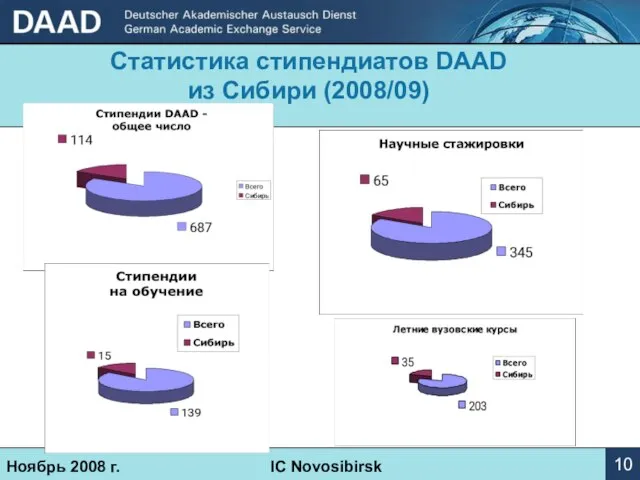 Статистика стипендиатов DААD из Сибири (2008/09) IC Novosibirsk 10 Ноябрь 2008 г.