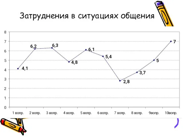 Затруднения в ситуациях общения