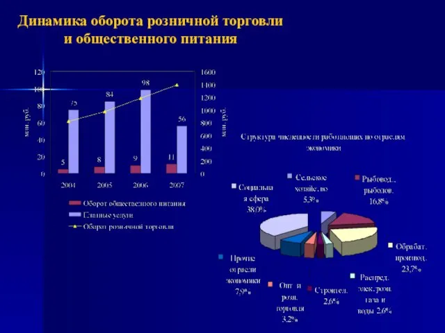 Динамика оборота розничной торговли и общественного питания