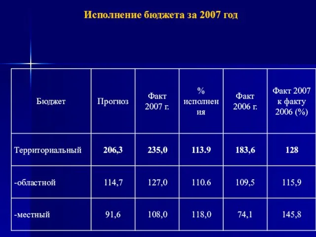 Исполнение бюджета за 2007 год таблица 4, млн. руб.