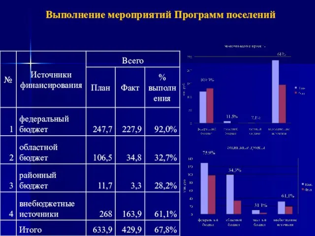 Выполнение мероприятий Программ поселений таблица 5, млн. руб.