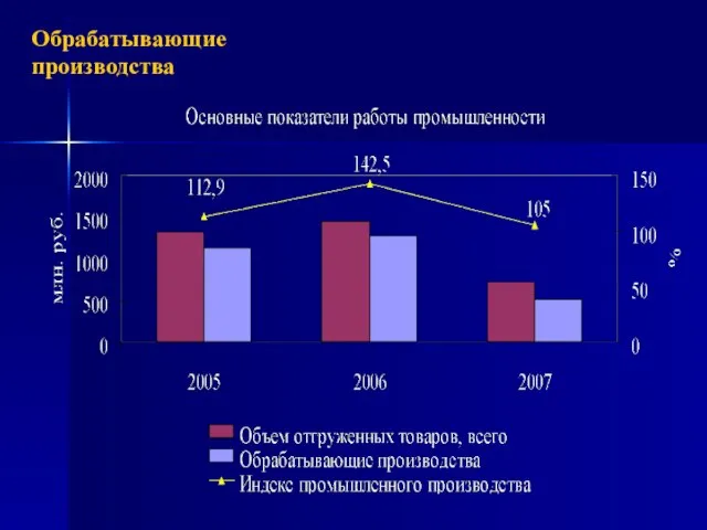 Обрабатывающие производства