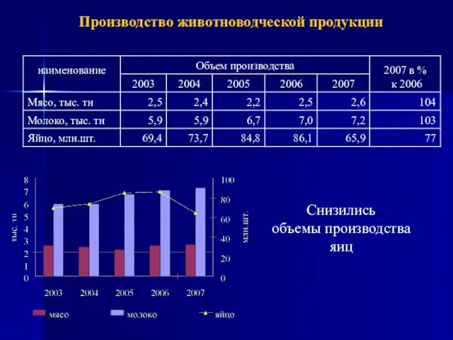 Производство животноводческой продукции Снизились объемы производства яиц таблица 3