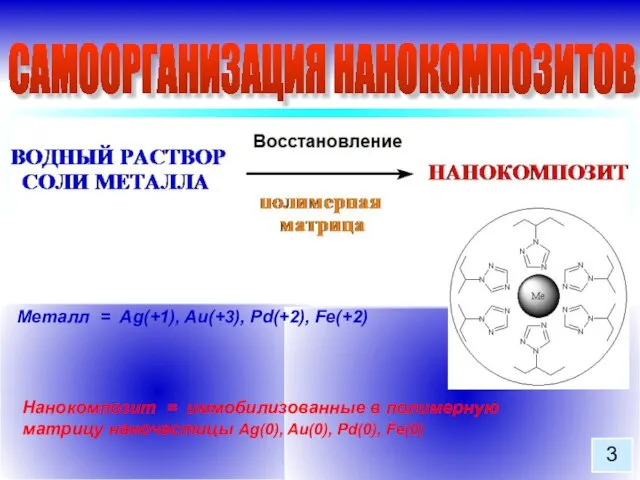 1 САМООРГАНИЗАЦИЯ НАНОКОМПОЗИТОВ Металл = Ag(+1), Au(+3), Pd(+2), Fe(+2) Нанокомпозит = иммобилизованные