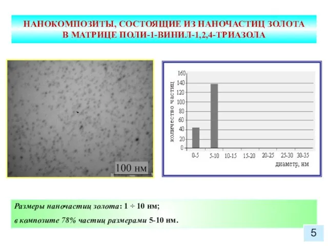 НАНОКОМПОЗИТЫ, СОСТОЯЩИЕ ИЗ НАНОЧАСТИЦ ЗОЛОТА В МАТРИЦЕ ПОЛИ-1-ВИНИЛ-1,2,4-ТРИАЗОЛА Размеры наночастиц золота: 1