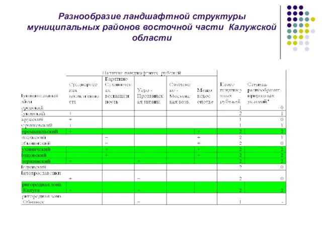 Разнообразие ландшафтной структуры муниципальных районов восточной части Калужской области